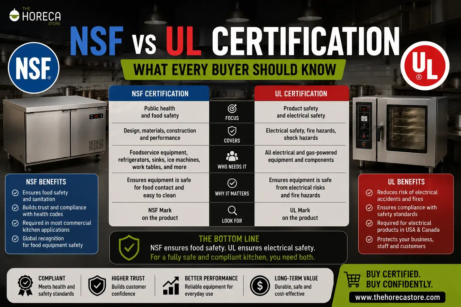 NSF vs UL Certification: Learn the key differences between NSF and UL certifications to choose safe, compliant commercial kitchen equipment.